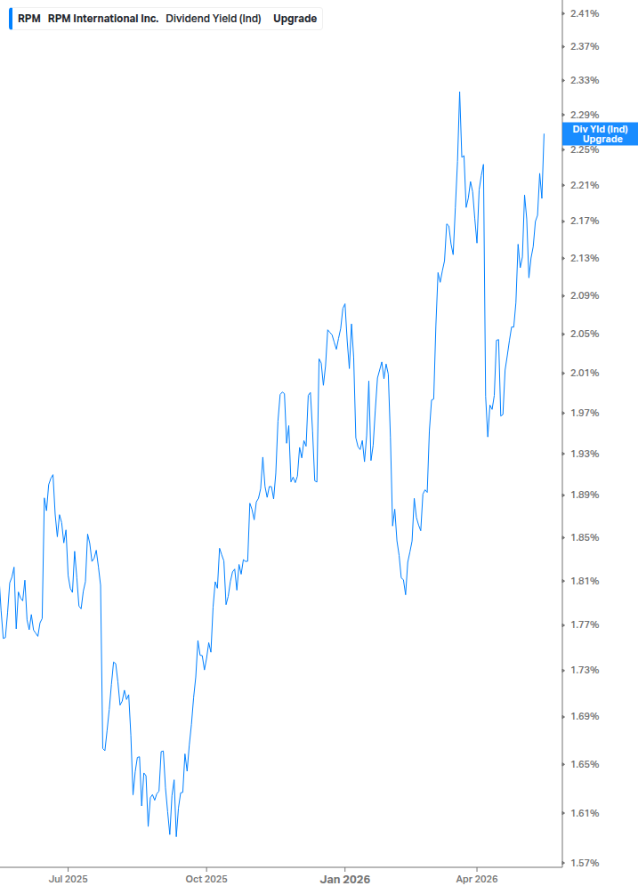 Dividend Yield Chart