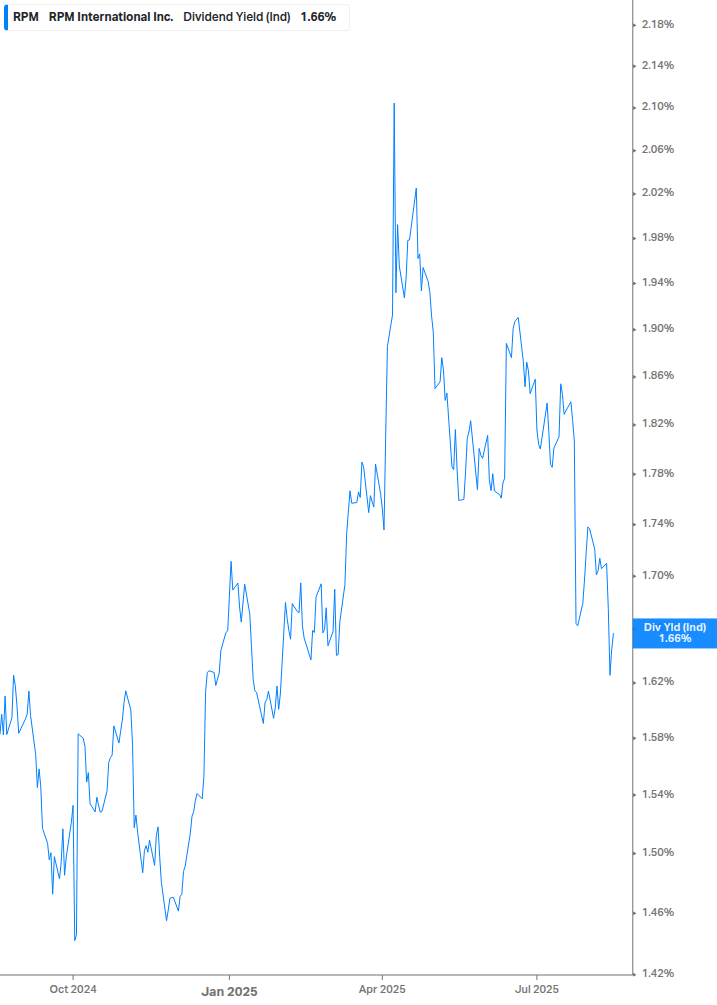 Dividend Yield Chart