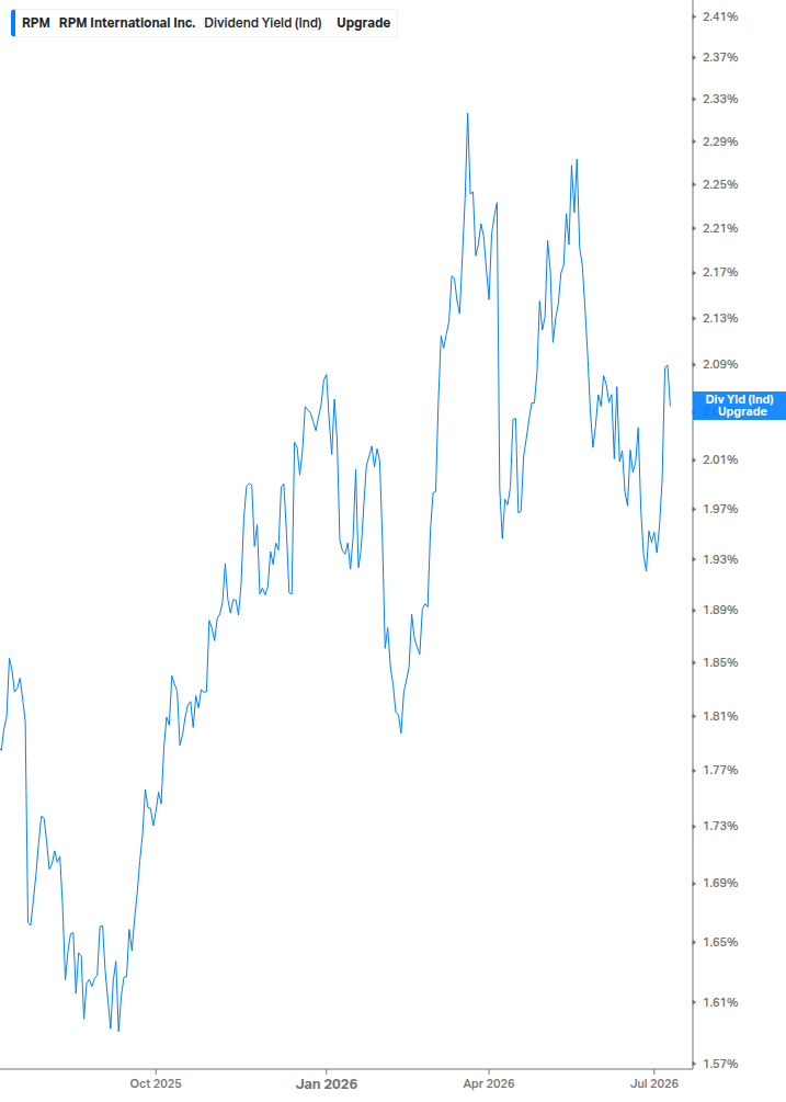Dividend Yield Chart