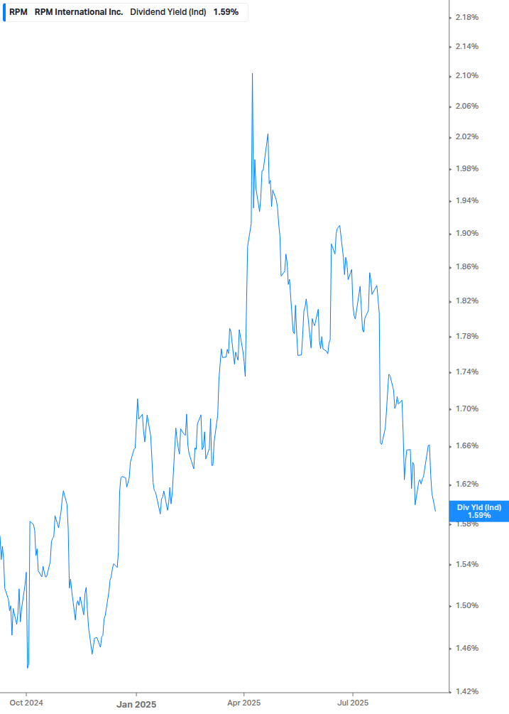 Dividend Yield Chart