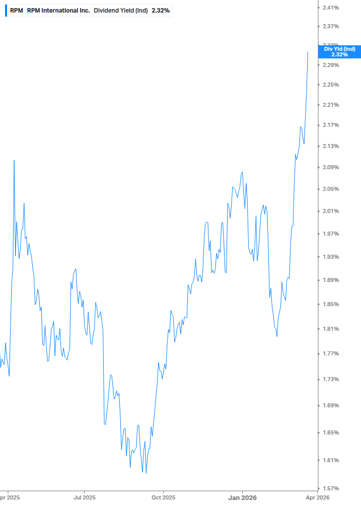 Dividend Yield Chart