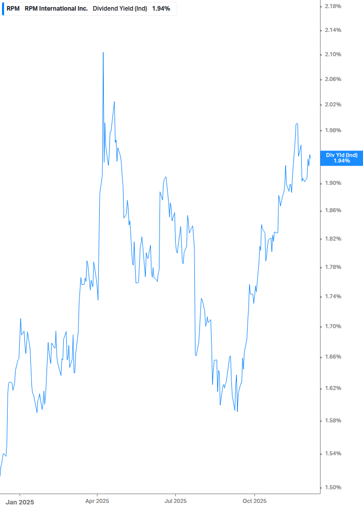 Dividend Yield Chart