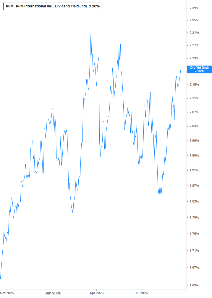 Dividend Yield Chart