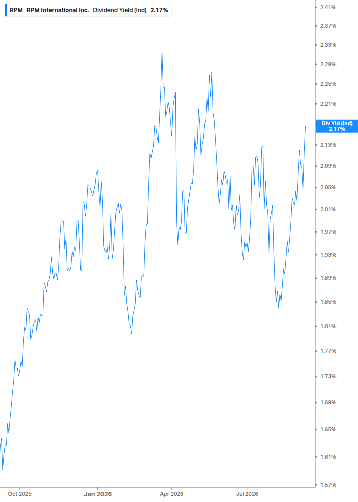 Dividend Yield Chart