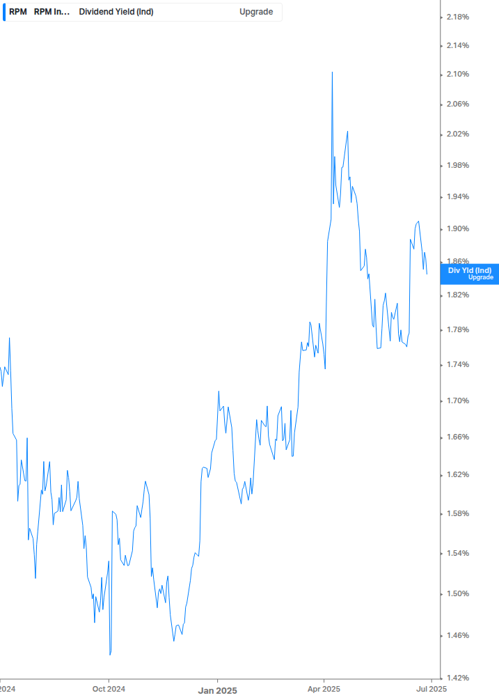 Dividend Yield Chart