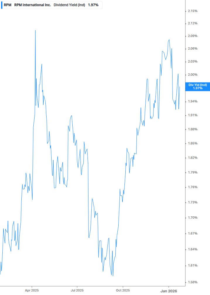 Dividend Yield Chart