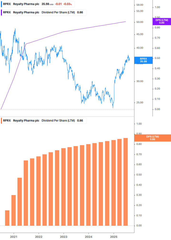 Dividend Growth Chart