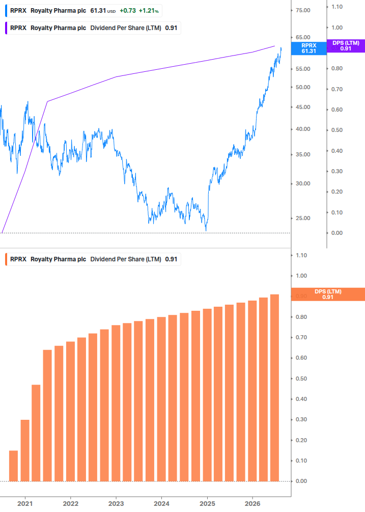 Dividend Growth Chart