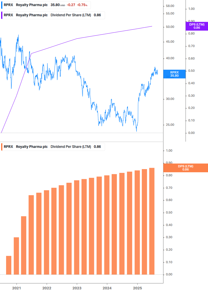 Dividend Growth Chart