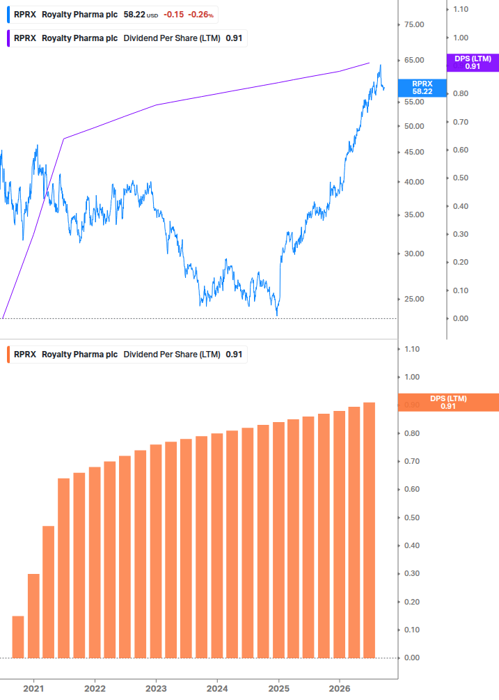 Dividend Growth Chart