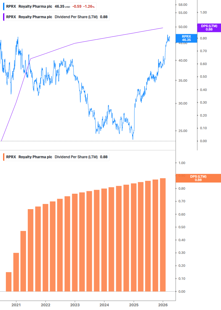 Dividend Growth Chart