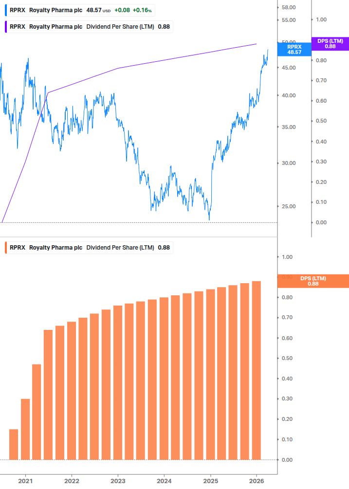 Dividend Growth Chart
