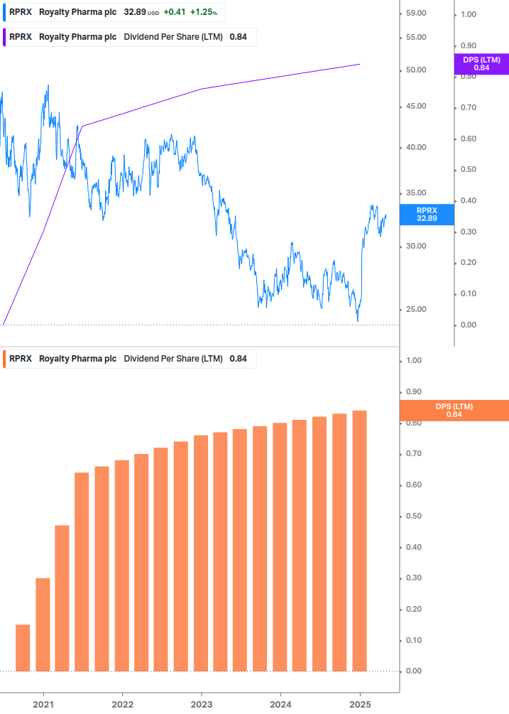 Dividend Growth Chart