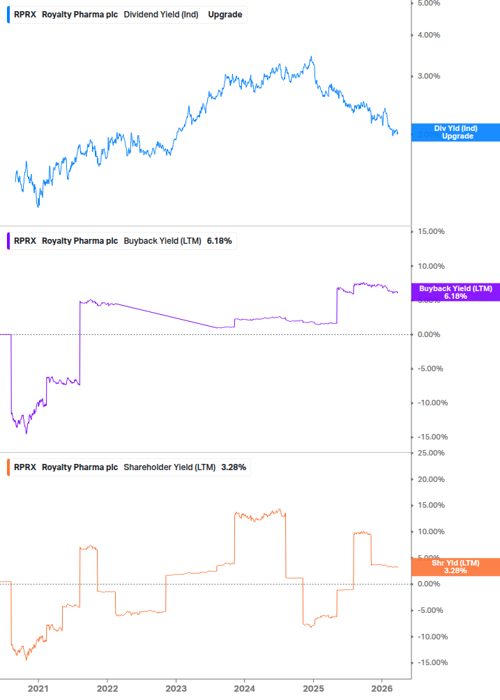 Shareholder Yield Chart