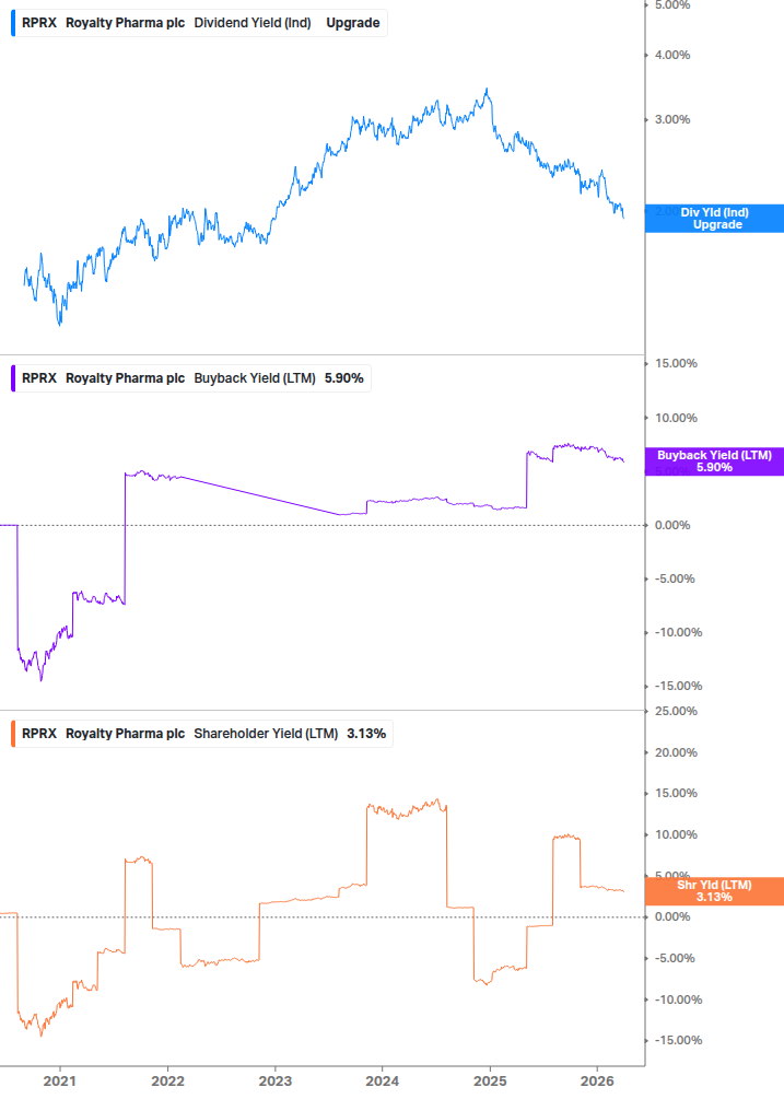 Shareholder Yield Chart