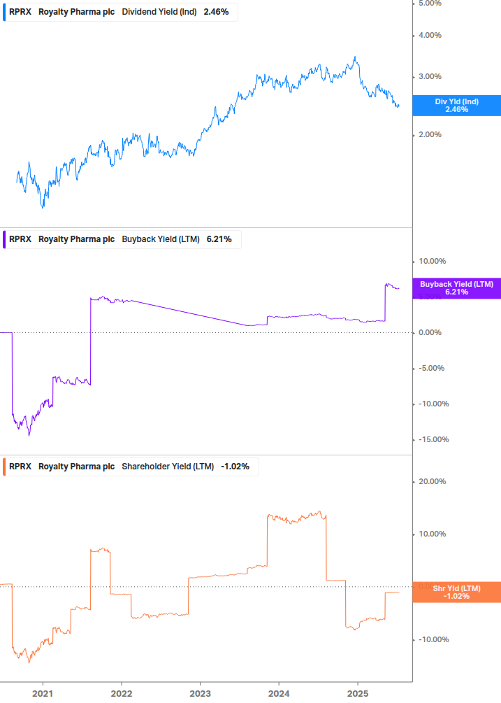 Shareholder Yield Chart