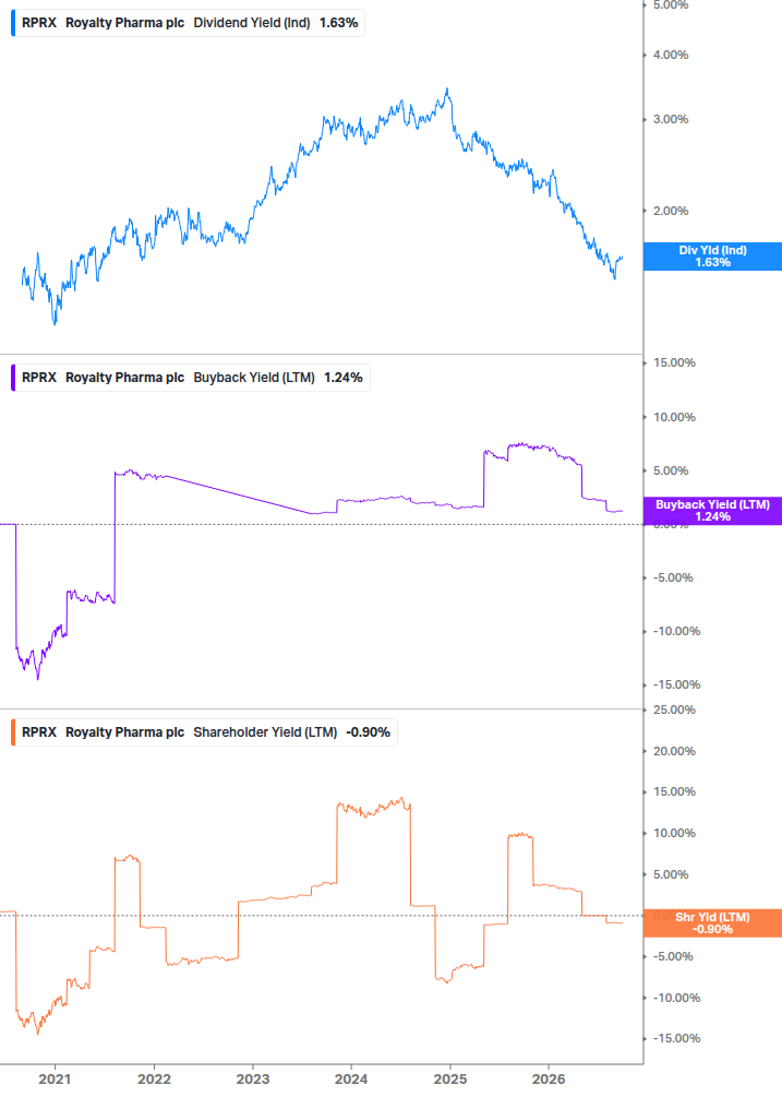 Shareholder Yield Chart