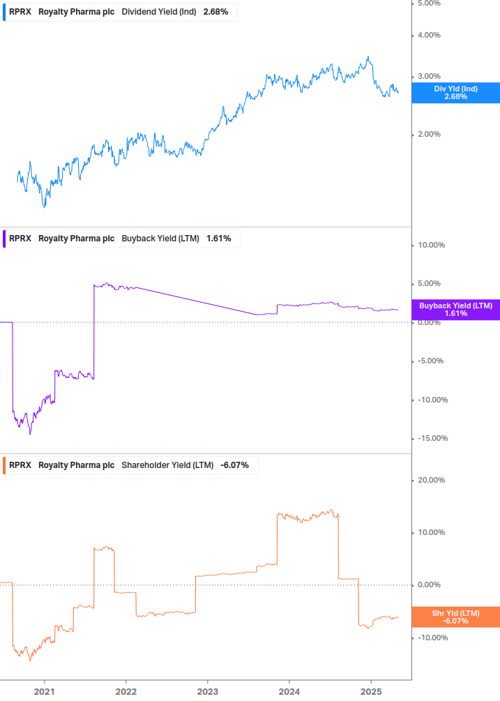 Shareholder Yield Chart