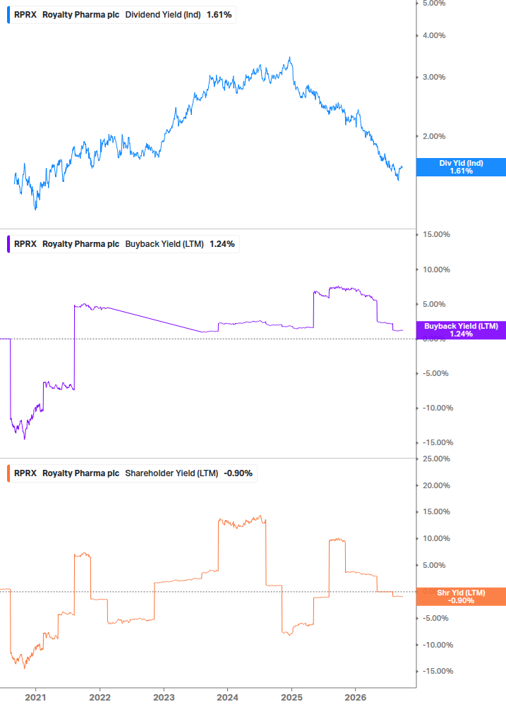 Shareholder Yield Chart