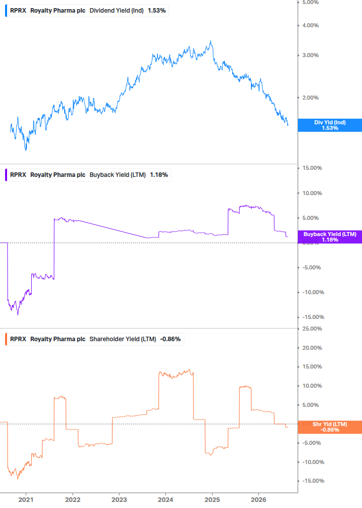 Shareholder Yield Chart