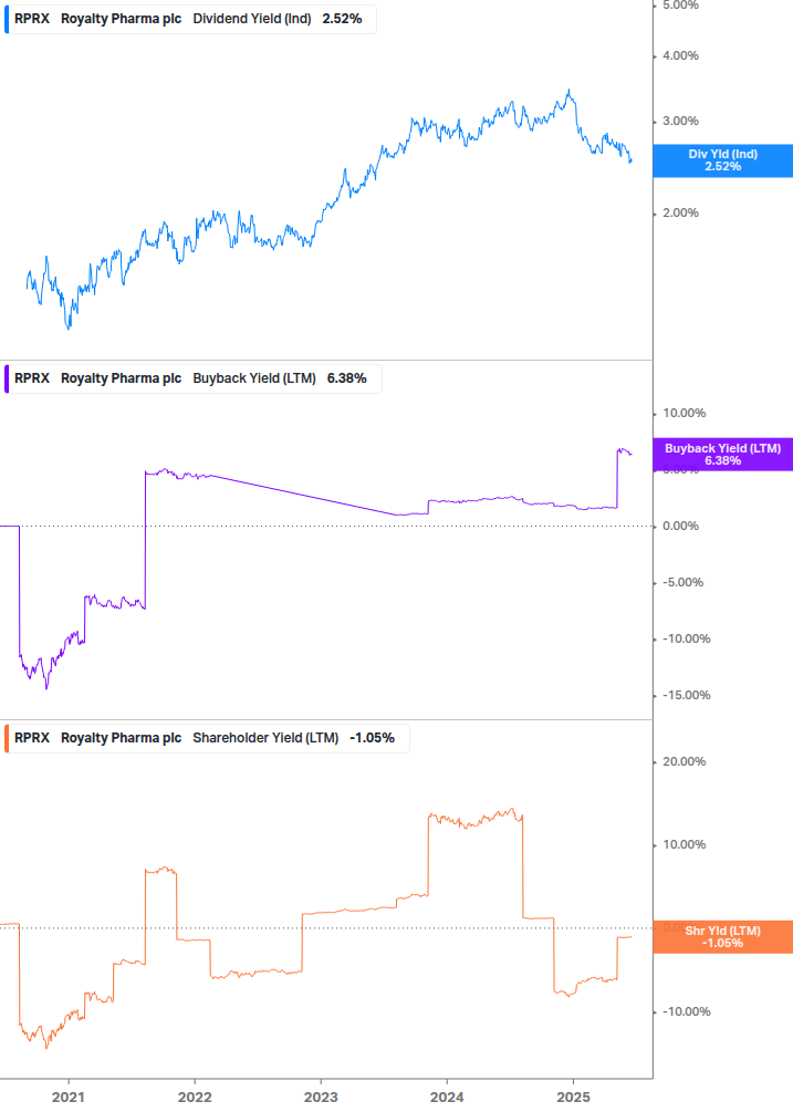 Shareholder Yield Chart
