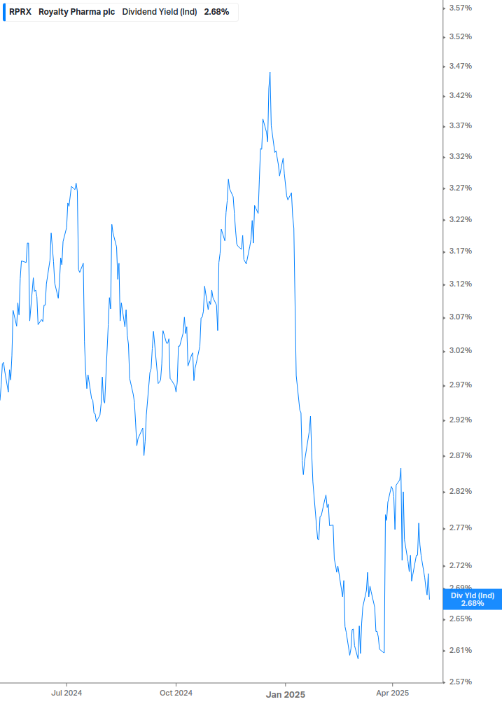 Dividend Yield Chart