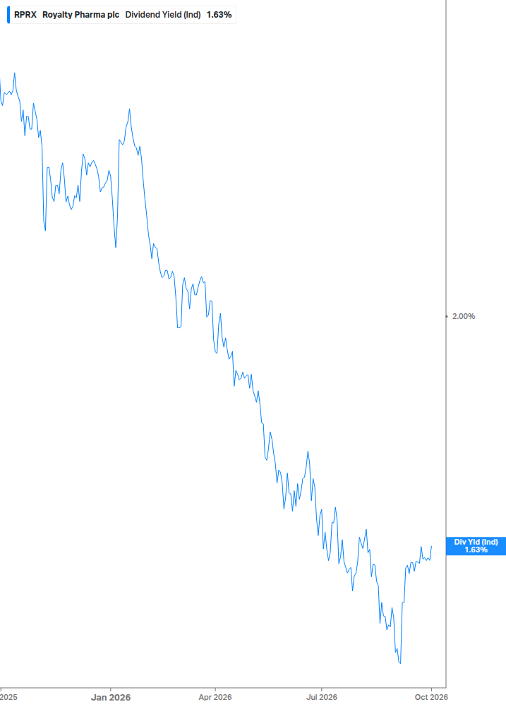 Dividend Yield Chart
