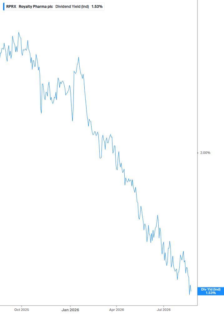 Dividend Yield Chart