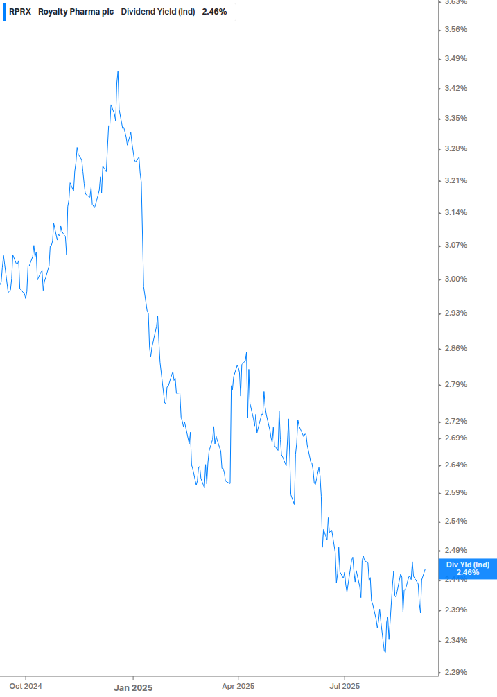 Dividend Yield Chart