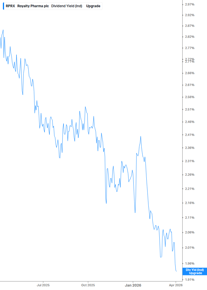 Dividend Yield Chart