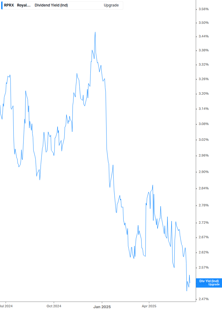 Dividend Yield Chart