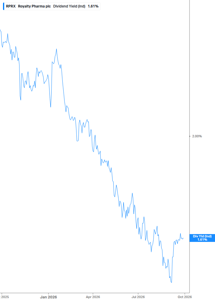 Dividend Yield Chart