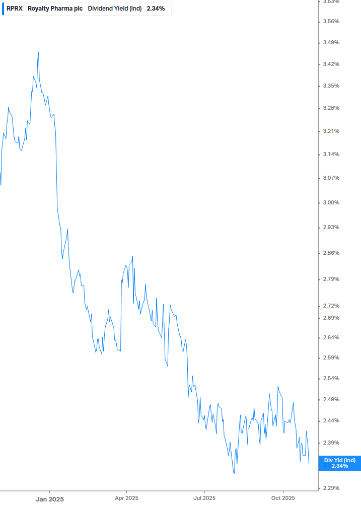 Dividend Yield Chart