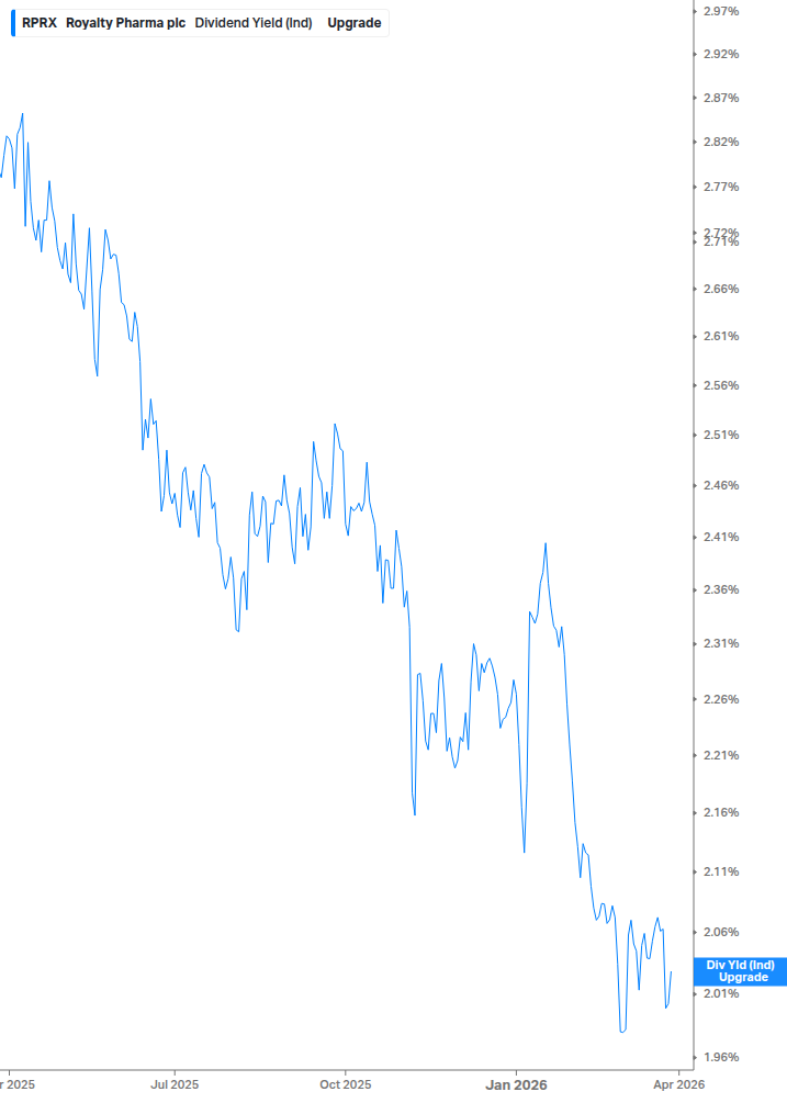 Dividend Yield Chart
