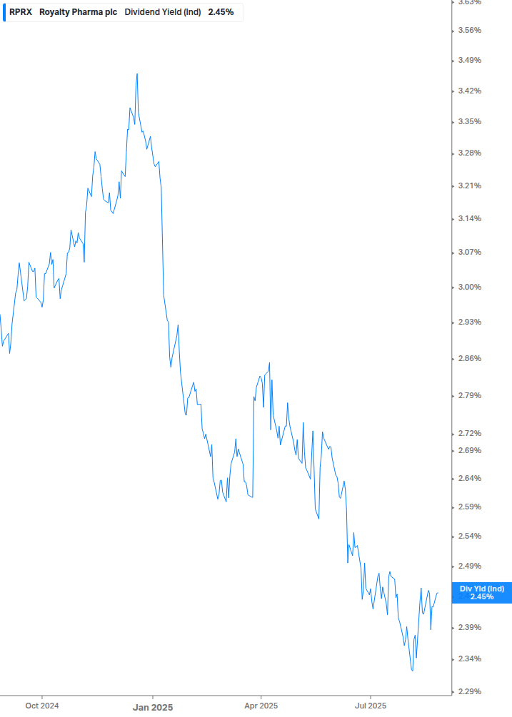 Dividend Yield Chart
