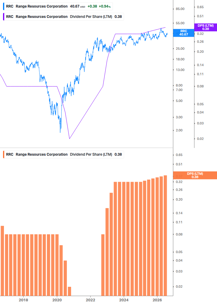 Dividend Growth Chart
