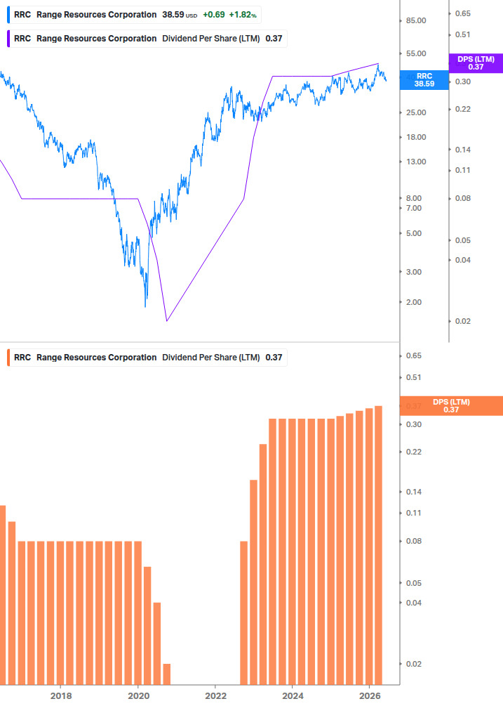 Dividend Growth Chart