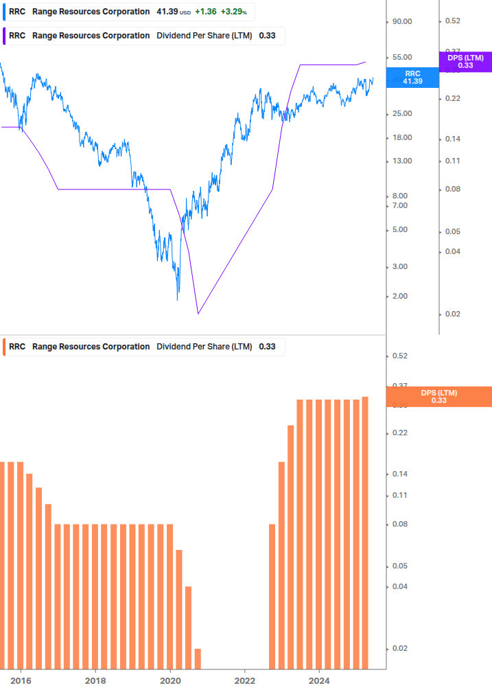 Dividend Growth Chart