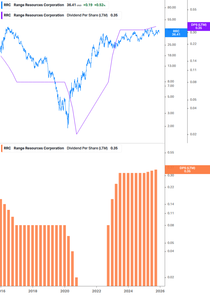 Dividend Growth Chart