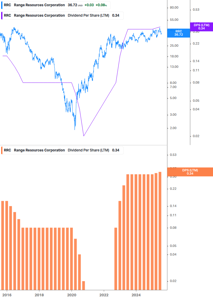 Dividend Growth Chart