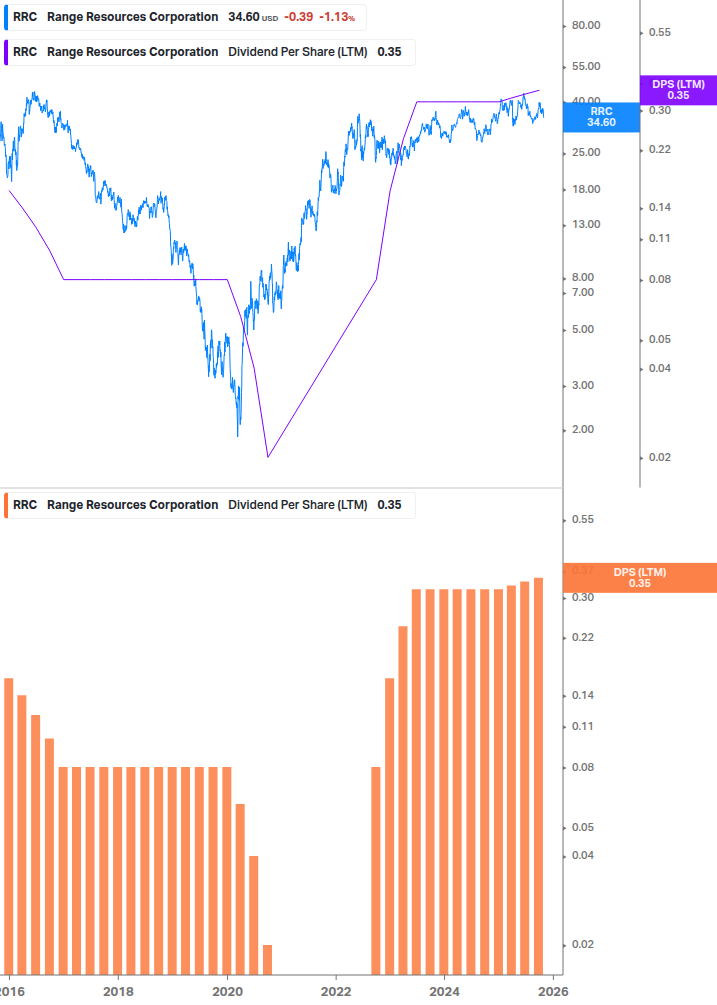 Dividend Growth Chart