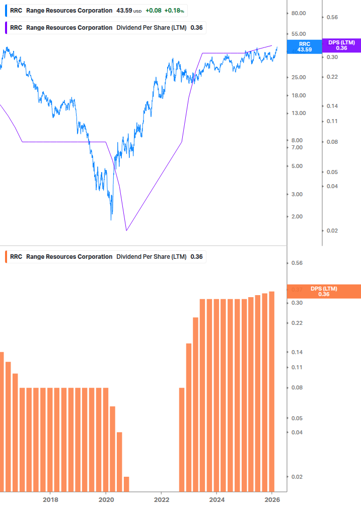 Dividend Growth Chart