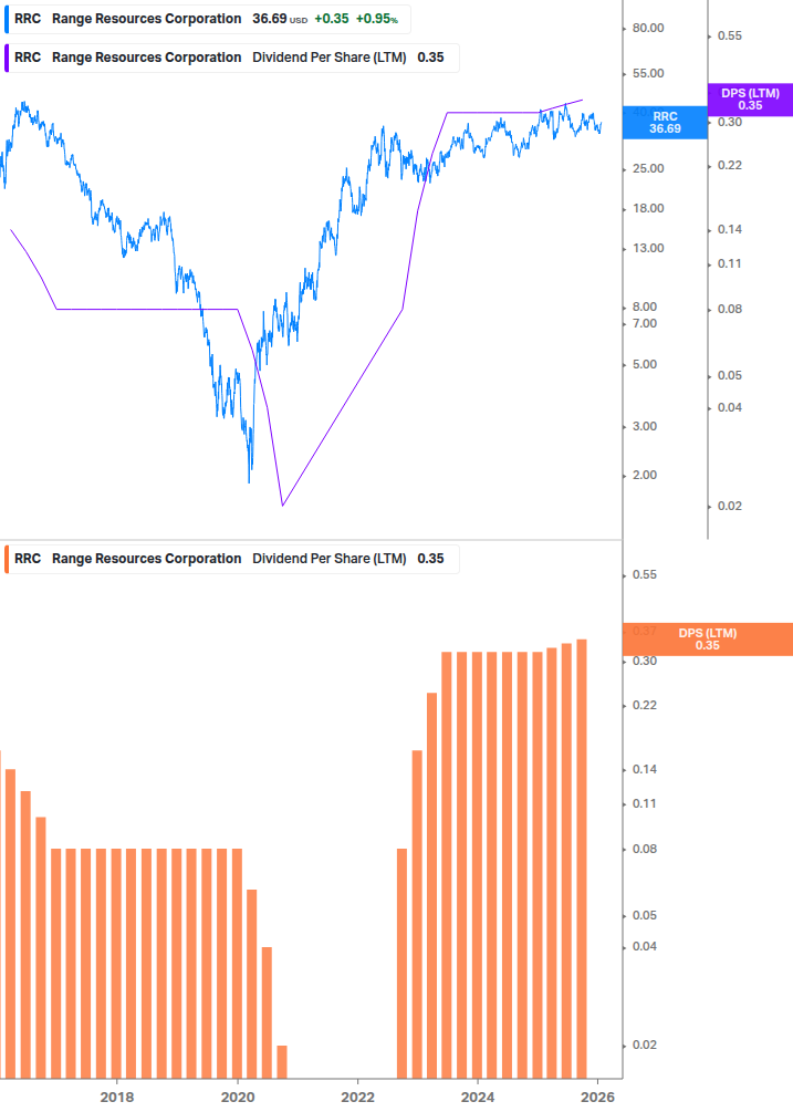 Dividend Growth Chart