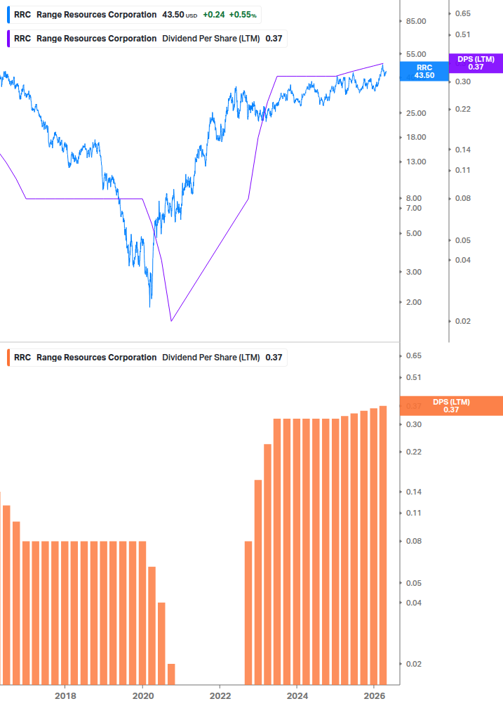 Dividend Growth Chart