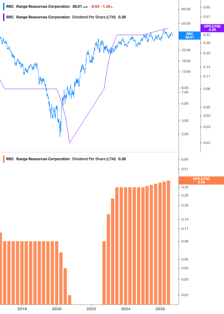 Dividend Growth Chart