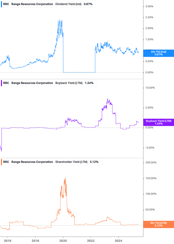 Shareholder Yield Chart