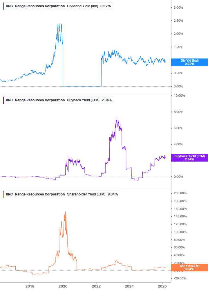 Shareholder Yield Chart