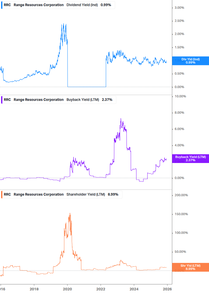 Shareholder Yield Chart