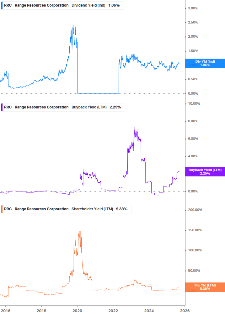 Shareholder Yield Chart
