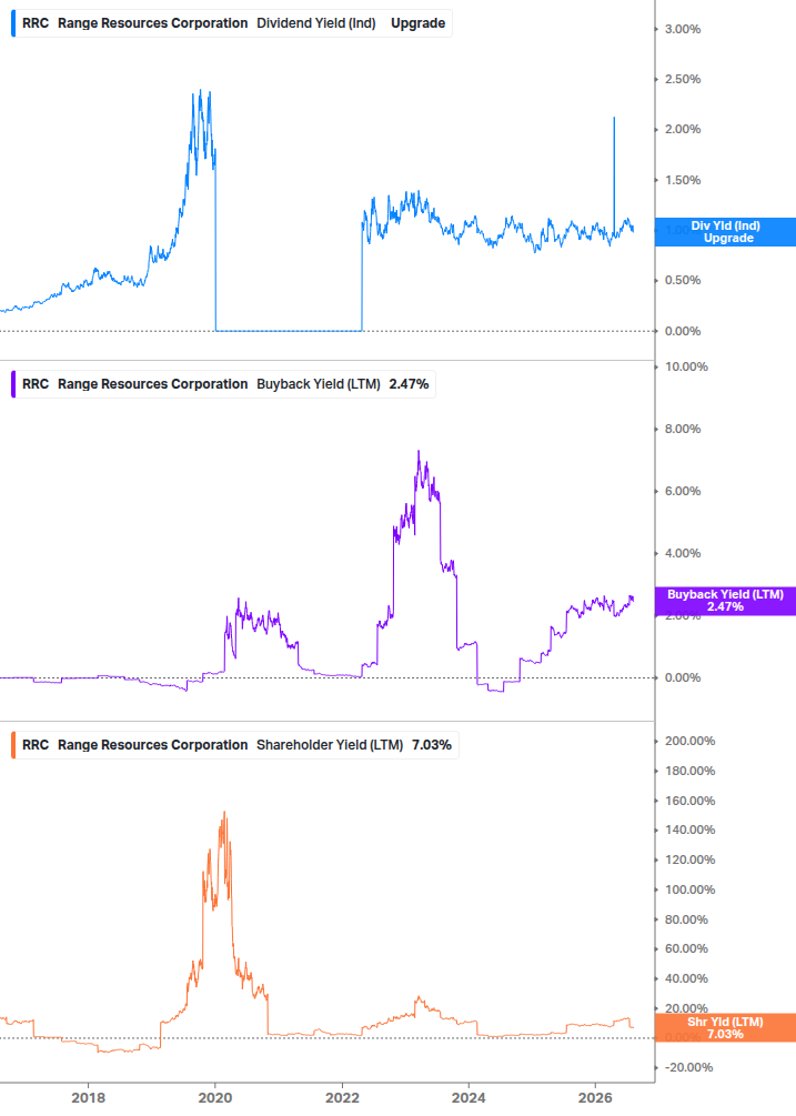 Shareholder Yield Chart